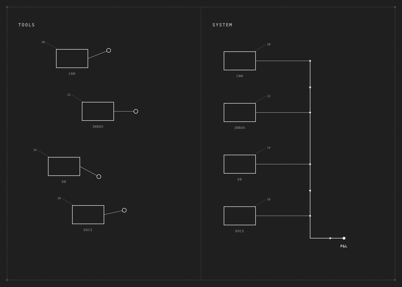 Schematic split in two: on the left, four labeled boxes — CRM, INBOX, DB, DOCS — sit scattered with loose dangling leads; on the right, the same four boxes are wired into a single bus that runs down to a terminal marked P&L.